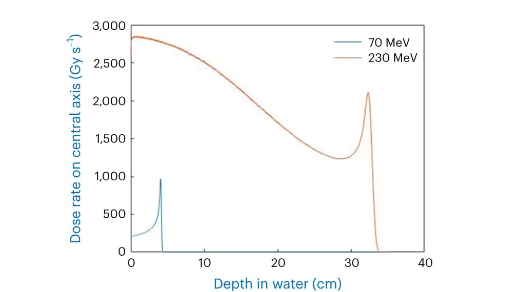 Open access visualization of Line Plot, Bragg Peak, Central Axis, Beam Energy