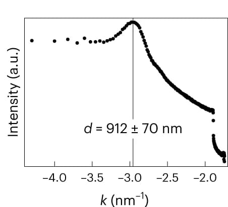 Open access visualization of Line Plot, Power Spectral Density, PSD, Wavelength, Wrinkled Distribution