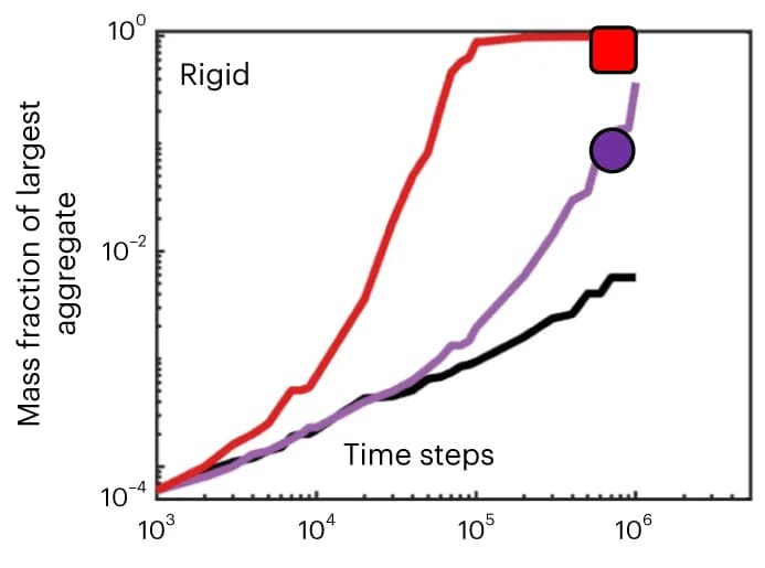 Open access visualization of Line Plot, Simulations, Rigid Aggregates, Mass Fraction, Rotating Rigid Aggregates