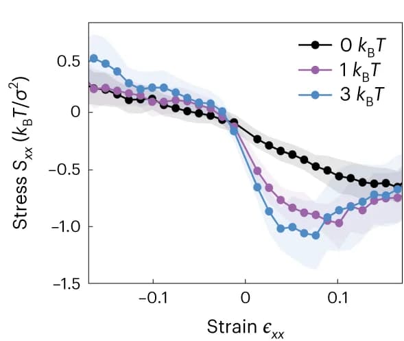 Open access visualization of Line Plot, Error Bars, Mechanical Stress, Strain Curves, Passive Gels