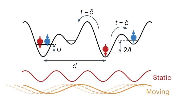 Open access visualization of Illustration, Lattice structure, Rice-Mele Hamiltonian