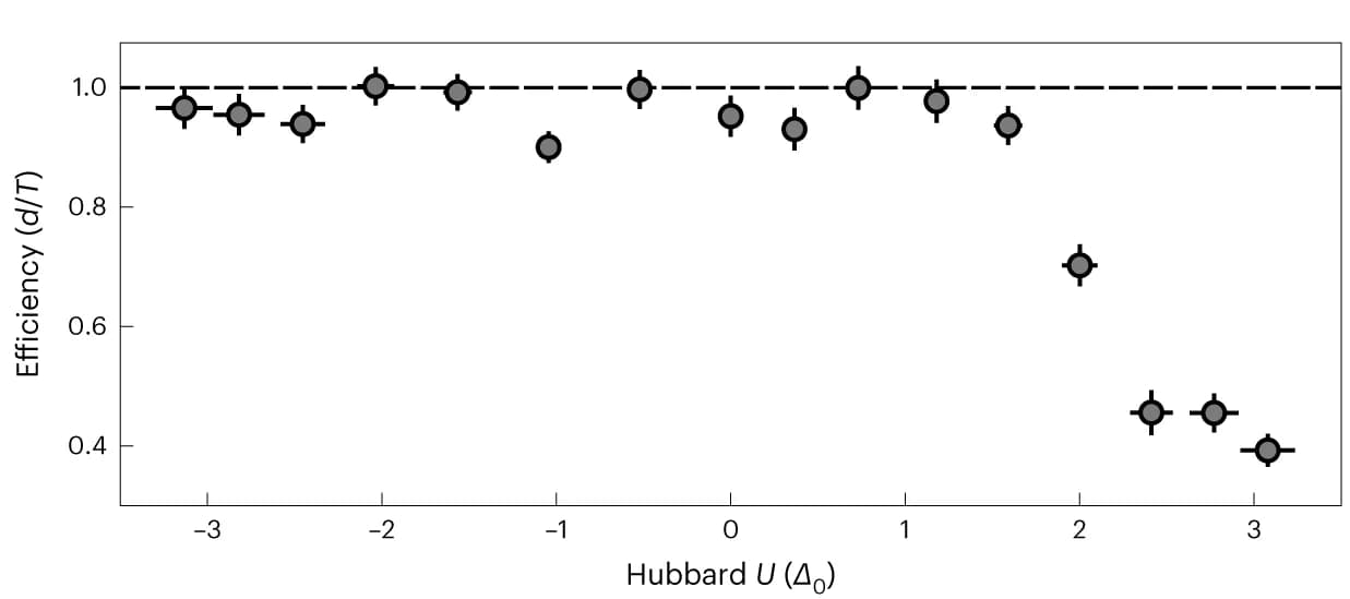 Open access visualization of Scatter Plot, Error Bars, Pumping efficiency, Hubbard U, Topological pumping