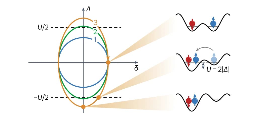 Open access visualization of Line Plot, Illustration, Pumping Trajectories, Site Offsets, Dimerization