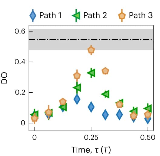 Open access visualization of Scatter Plot, DO Fraction, Pumping Cycle, Trajectories