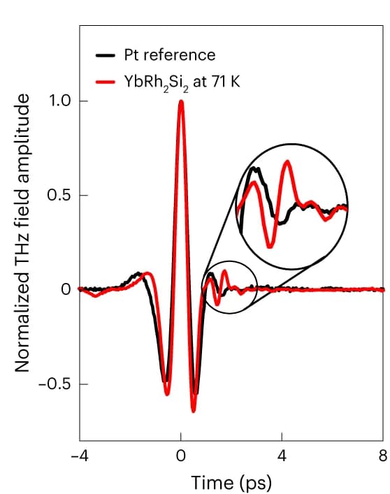 Open access visualization of Line Plot, THz Signal, Reference Signal, Kondo Effect