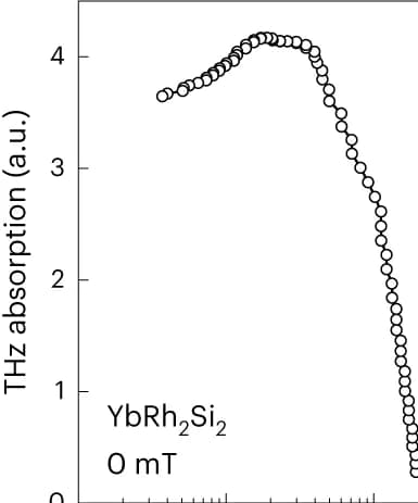 Open access visualization of Line Plot, THz Absorption, Kondo Quasiparticles, Magnetic Fields, Echo Pulses