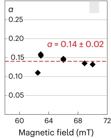 Open access visualization of Scatter Plot, Error Bars, Fermionic Critical Exponent, Magnetic Fields, QPT