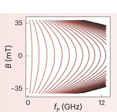 Open access visualization of Line Plot, Plasma Mode Frequencies, Magnetic Field