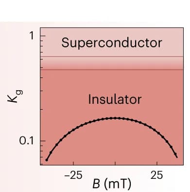 Open access visualization of Line Plot, Superfluid Phase Stiffness, Plasma Modes, Magnetic Field, Superconducting Regime