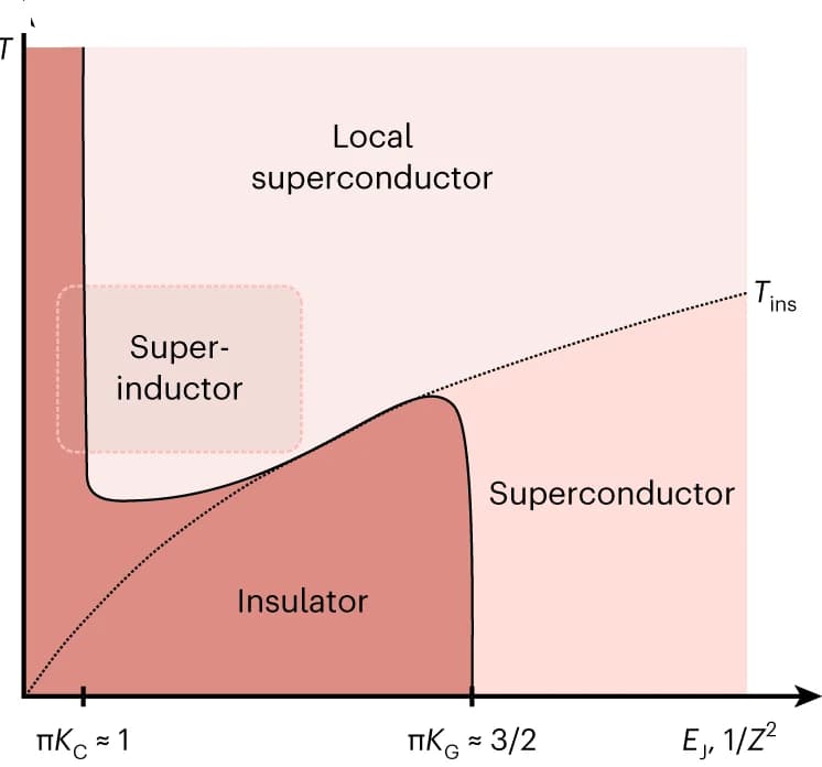 Open access visualization of Line Plot, Superconducting States, Insulating States, Josephson Energy, Temperature