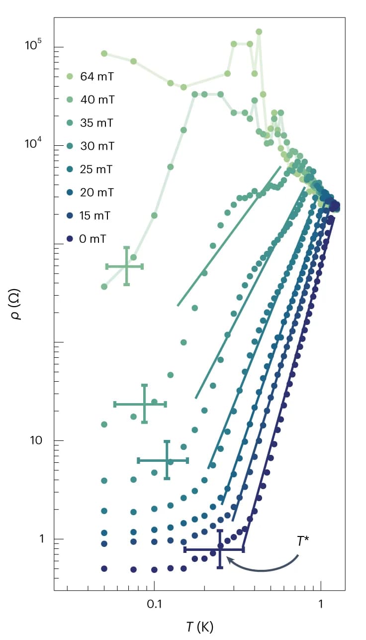 Open access visualization of Scatter Plot, Line Plot, Error Bars, Zero-Bias Differential Specific Resistance, Temperature