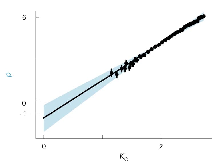 Open access visualization of Scatter Plot, Regression Plot, Error Bars, Exponent, Power-Law