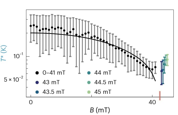 Open access visualization of Line Plot, Error Bars, Crossover Temperature, Magnetic Field, Superconductor-Insulator Transition