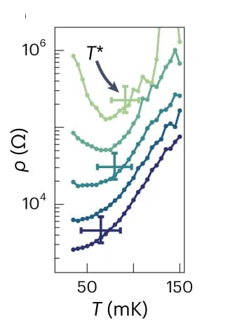Open access visualization of Line Plot, Error Bars, Differential Specific Resistance, Temperature, Magnetic Field