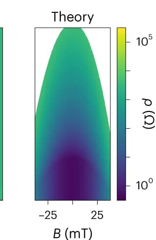 Open access visualization of Heatmap, Specific Resistance, Temperature, Magnetic Field
