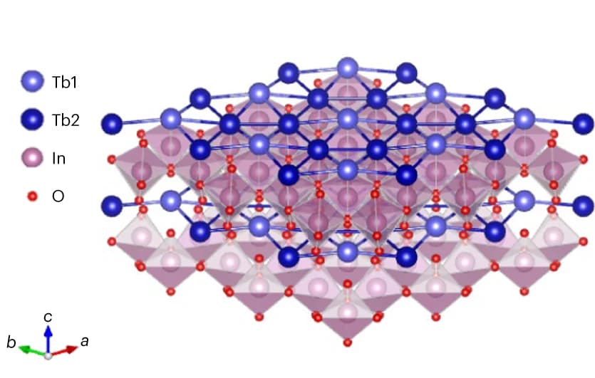 Open access visualization of Chemical Structure, Crystal Structure, TbInO3, Tb Ions, Spin Frustration