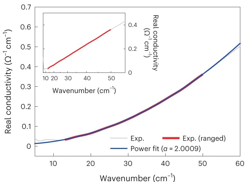 Open access visualization of Line Plot, Optical Conductivity, Frequency Dependence, Crystal, Experimental Data