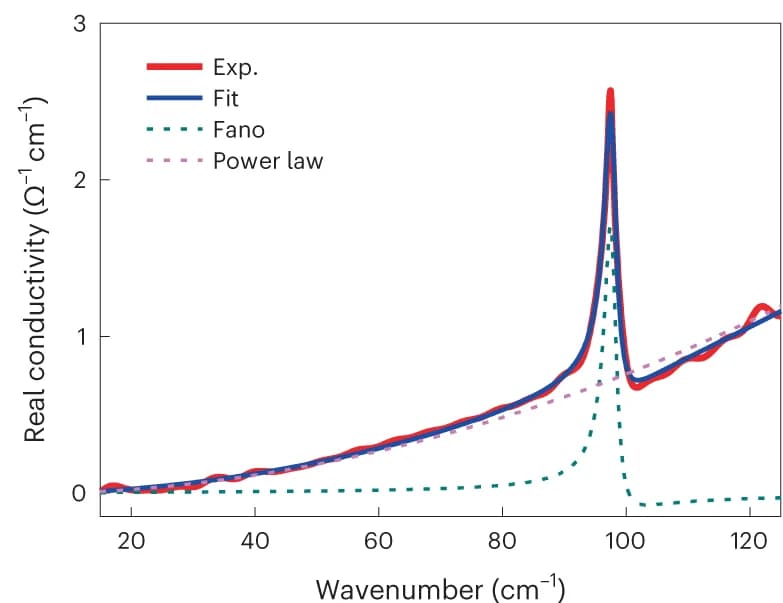 Open access visualization of Line Plot, Optical Conductivity, Frequency Dependence, Crystal, Experimental Data
