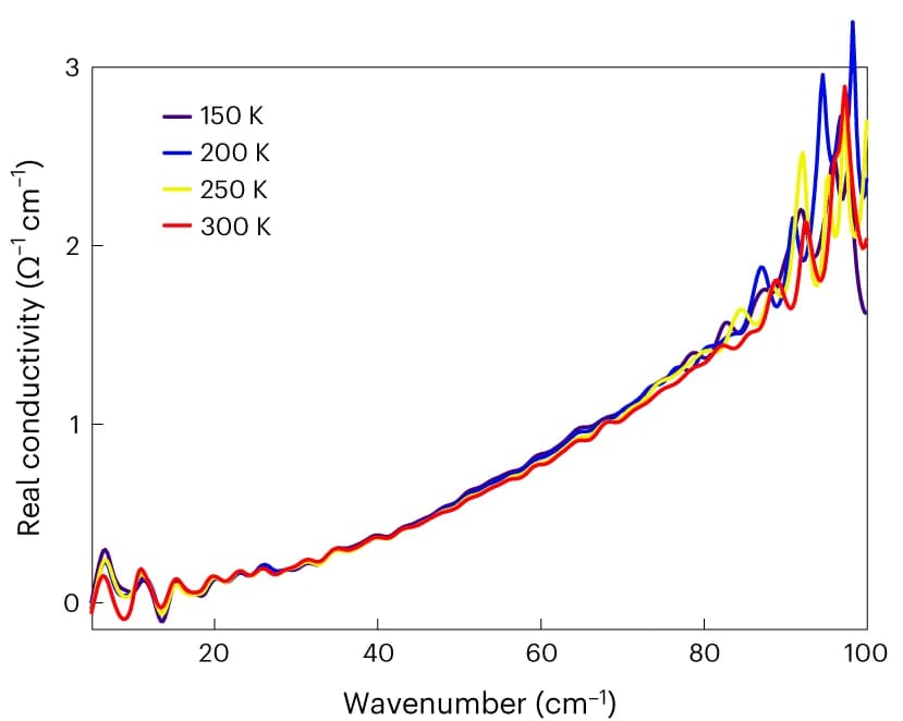 Open access visualization of Line Plot, Optical Conductivity, TbInO3 Crystal, Temperature Dependence