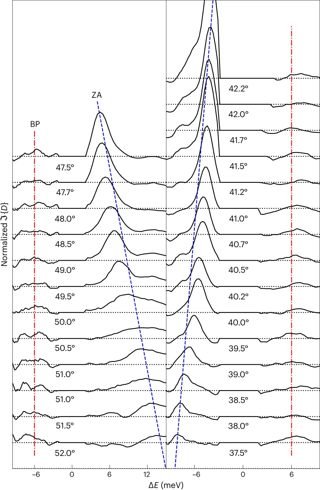 Open access visualization of Line Plot, Spectra, Incident Polar Angles, Elastic Peak, ZA Mode