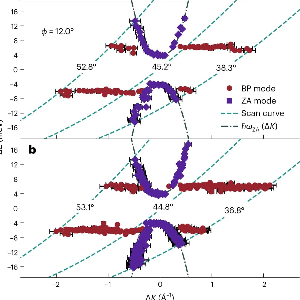 Open access visualization of Scatter Plot, Line Plot, Error Bars, Dispersion Curve, Polar Angle