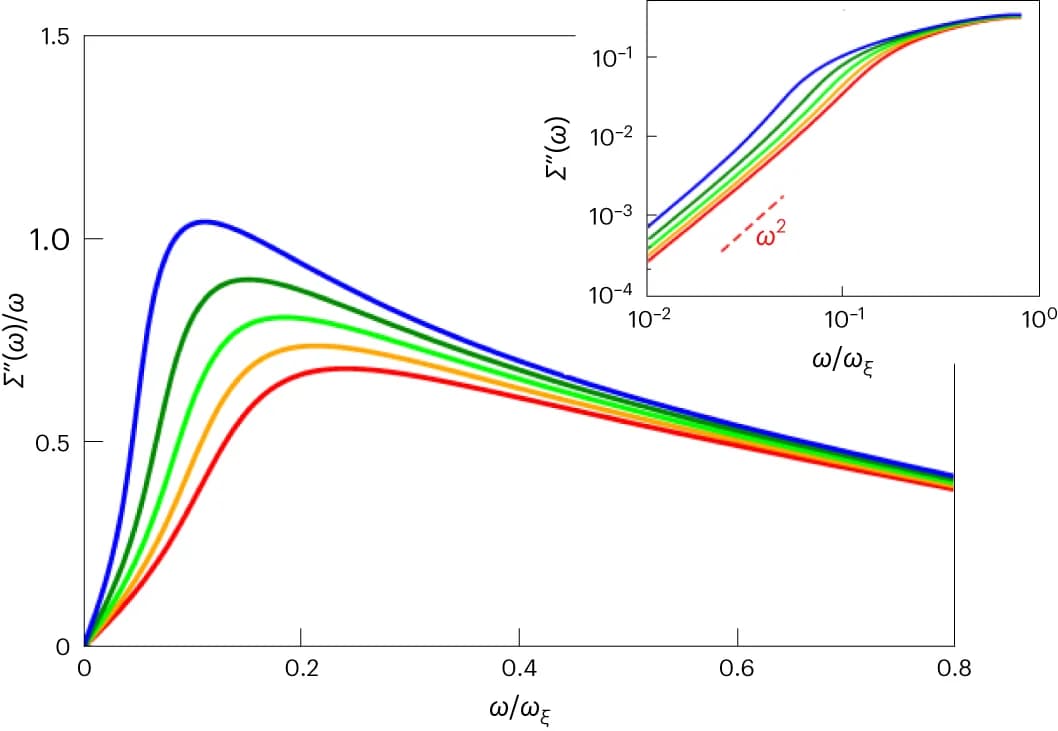 Open access visualization of Line Plot, Line Step, Frequency, Viscosity, Parameters