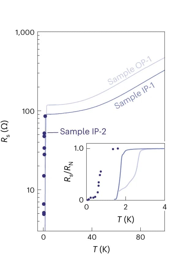 Open access visualization of Line Plot, Scatter Plot, Temperature Dependence, Superconducting Transition