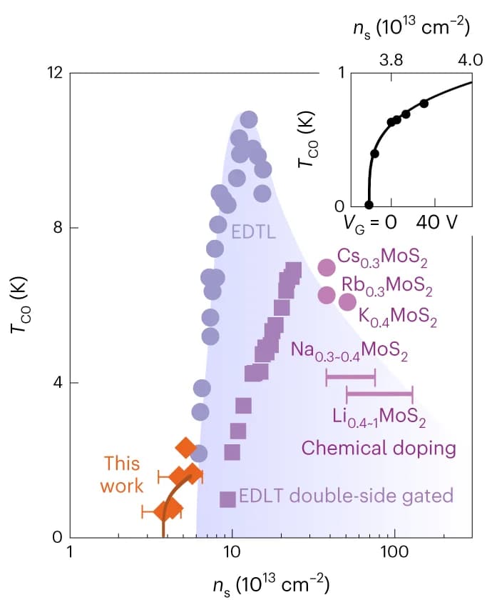 Open access visualization of Scatter Plot, Line Plot, Error Bars, Critical Temperature, Carrier Density