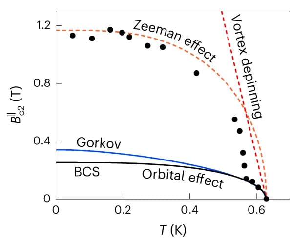 Open access visualization of Line Plot, Scatter Plot, Temperature Dependence, Critical Field, Sample