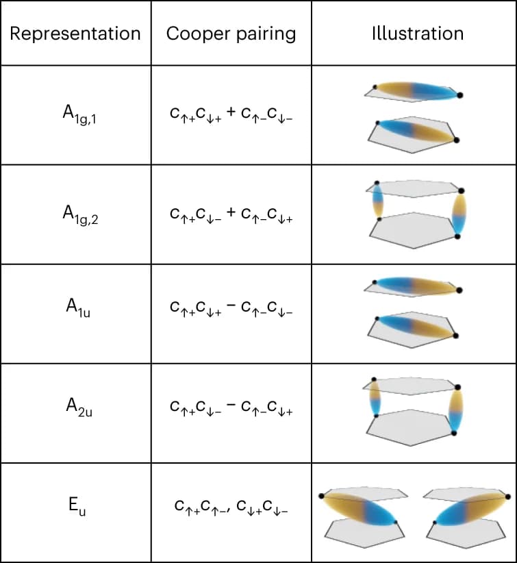 Open access visualization of Illustration, Table Image, Spin, Layer Index, Cooper Pair