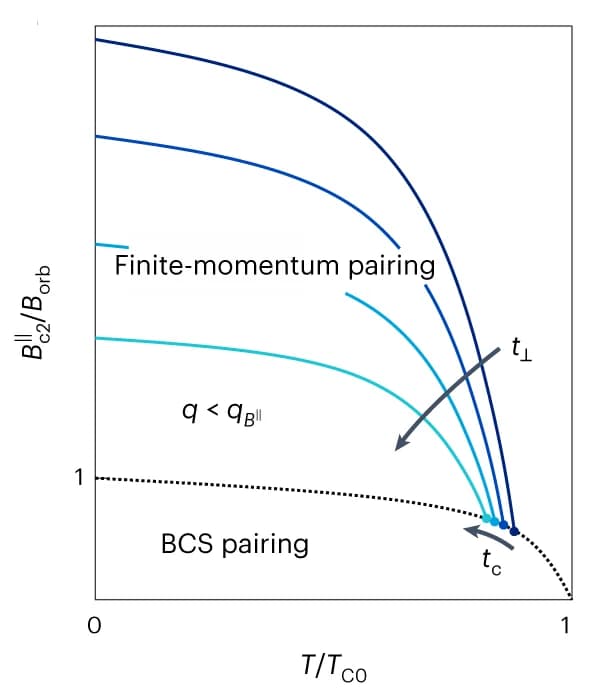Open access visualization of Line Plot, Upper Critical Field, Temperature, Tricritical Point, Fermi Surfaces