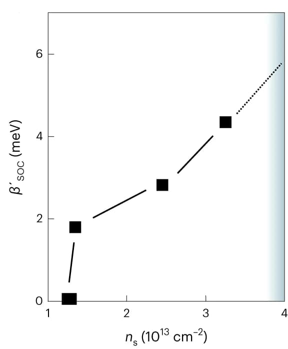 Open access visualization of Line Plot, SOC Strength, Density, Quantum Corrections, Conductivity