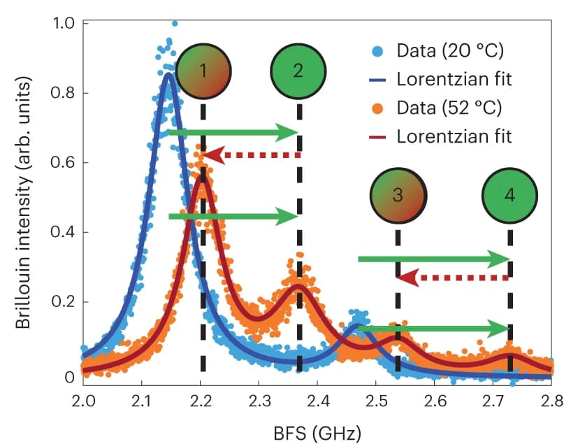 Open access visualization of Line Plot, Scatter Plot, Pressure, Temperature, BFS