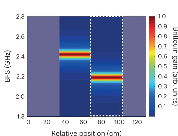 Open access visualization of Heatmap, Brillouin gain distribution, Simulations