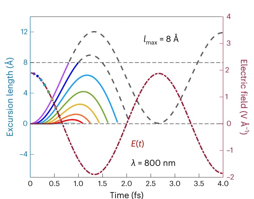 Open access visualization of Line Plot, Returning electrons, Standard TSM, Laser field, Ionization times
