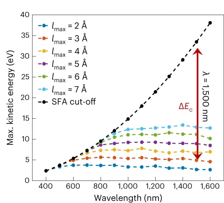 Open access visualization of Line Plot, Wavelength-scaling, Scattering, Laser intensity, Strong-field approximation