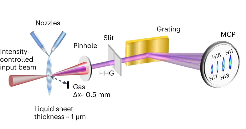 Open access visualization of Workflow, Illustration, Experimental Set-up, Laser Pulses, High Harmonics