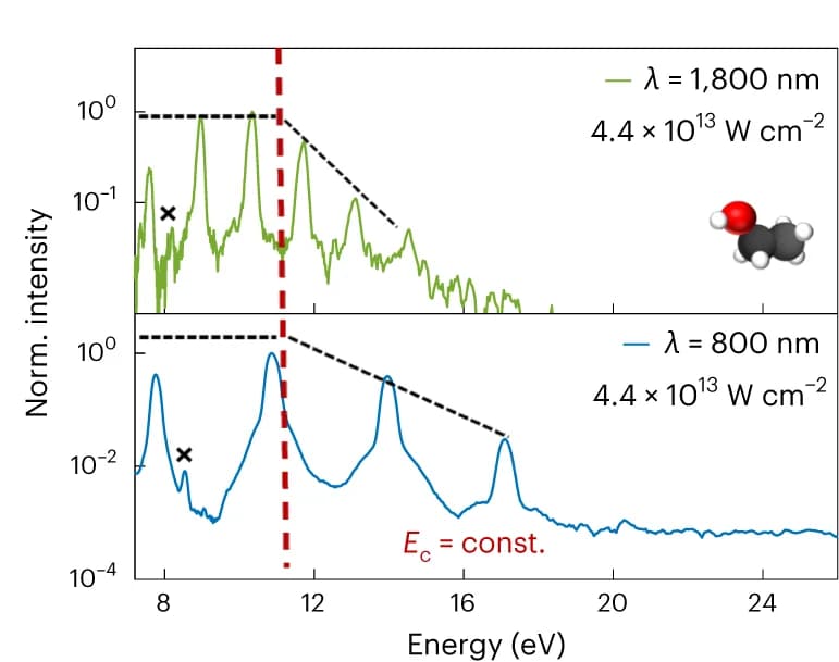 Open access visualization of Line Plot, High-Harmonic Spectra, Liquid Ethanol, Wavelengths, Intensities