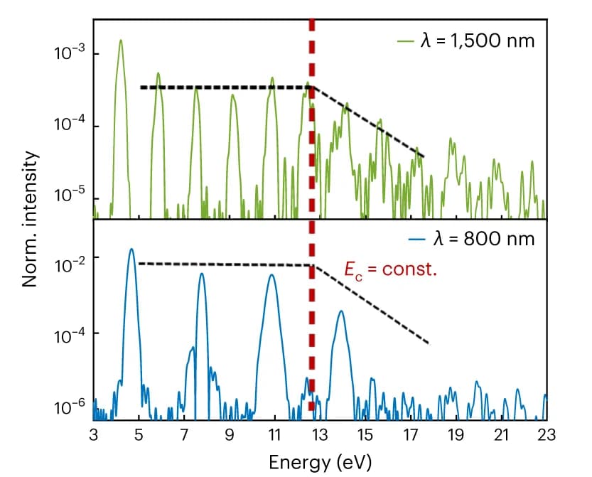 Open access visualization of Line Plot, HHG Spectra, Liquid Water, Driving Wavelengths, Peak Intensity