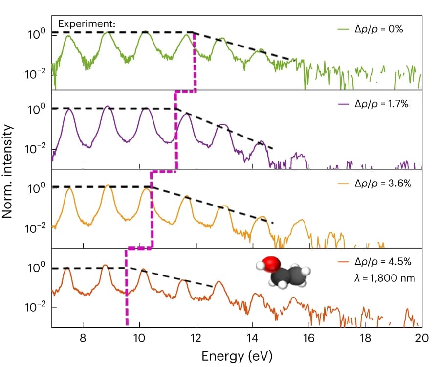 Open access visualization of Line Plot, Line Step, High-Harmonic Spectra, Liquid Flat-Jet, Density