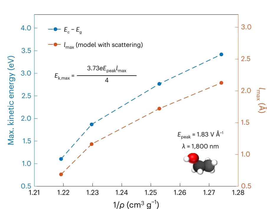 Open access visualization of Line Plot, Kinetic Energy, Density, Ethanol, Electric Field