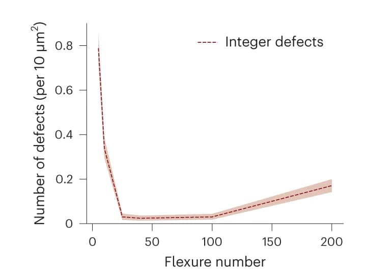 Open access visualization of Line Plot, Error Bars, Integer Defects, Filament Flexibility, Defect Density