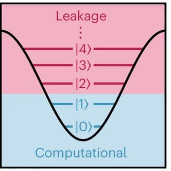 Open access visualization of Illustration, Transmon Qubit, Energy Levels, Computational Levels, Leakage Levels