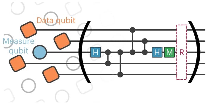 Open access visualization of Flowchart, Illustration, Surface-code QEC, Measure Qubits, Data Qubits