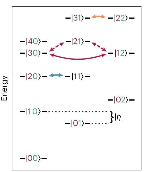 Open access visualization of Illustration, Flowchart, Eigenenergy Ladder, Qubits, Resonance Condition