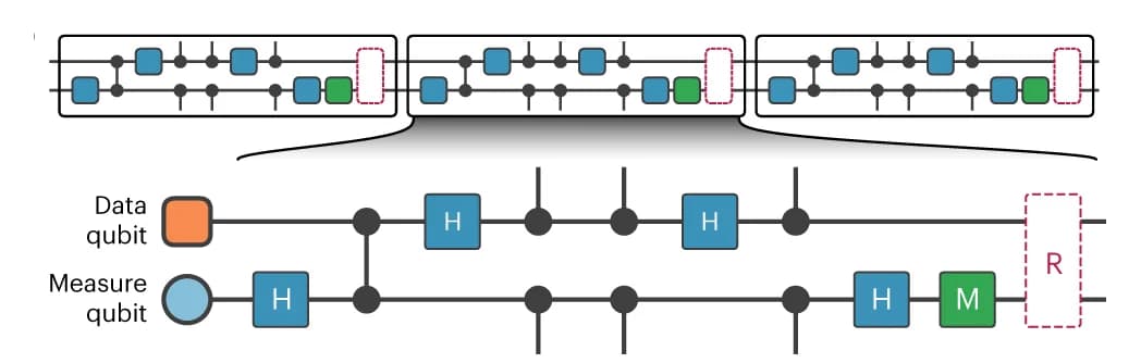 Open access visualization of Workflow, Flowchart, Surface-Code Circuit, Measure Qubits, Data Qubits