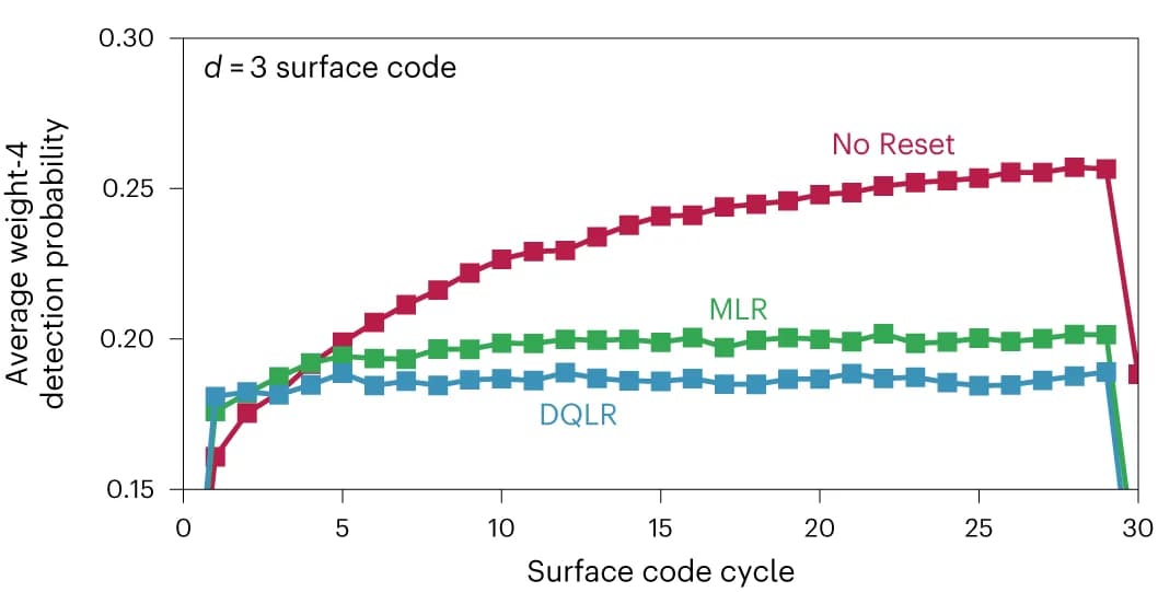 Open access visualization of Line Plot, Line Step, Detection probability, Surface code, Leakage removal strategies
