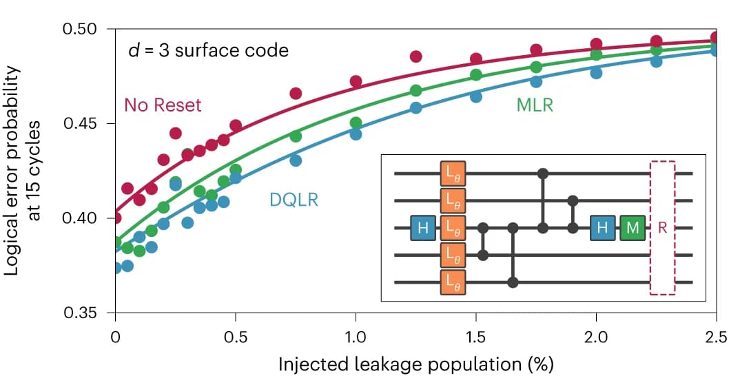 Open access visualization of Scatter Plot, Line Plot, Workflow, Logical error probability, Surface code