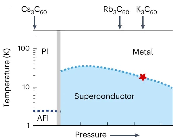 Open access visualization of Line Plot, Phase Diagram, Superconducting Phase, Metallic Phase, Insulating Phase