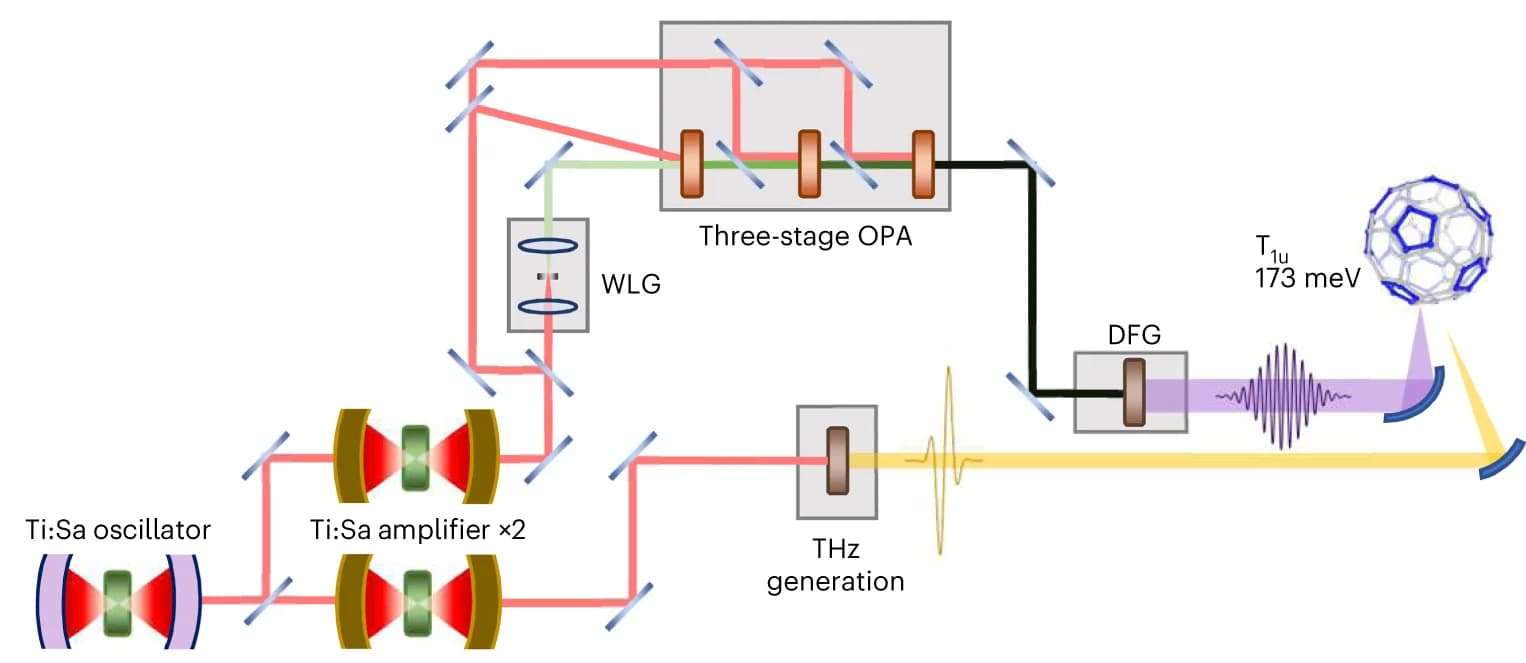 Open access visualization of Workflow, Illustration, Experimental Setup, Pump Pulses, White Light Generation